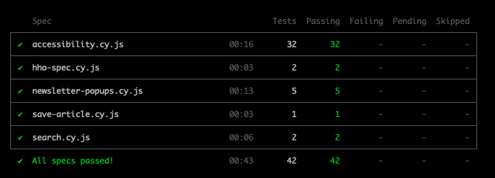 Cypress test runner output showing 42 passing tests across accessibility, search, and other crucial features